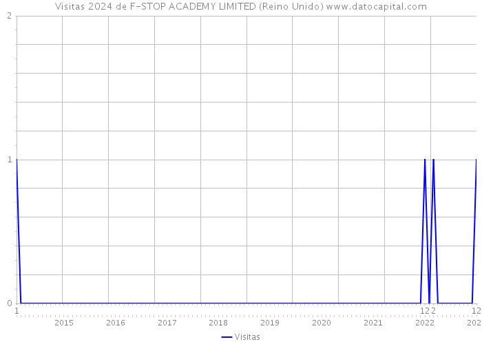 Visitas 2024 de F-STOP ACADEMY LIMITED (Reino Unido) 