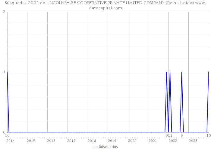 Búsquedas 2024 de LINCOLNSHIRE COOPERATIVE PRIVATE LIMITED COMPANY (Reino Unido) 