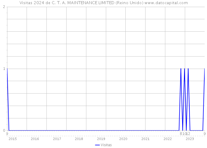 Visitas 2024 de C. T. A. MAINTENANCE LIMITED (Reino Unido) 