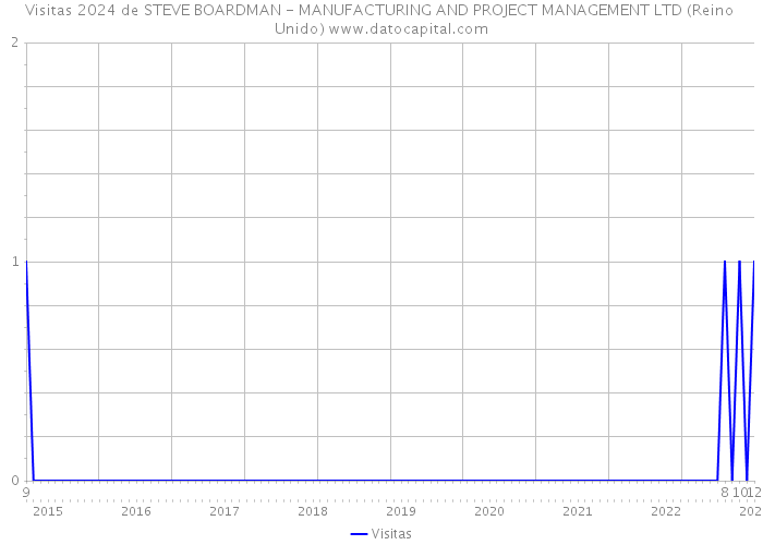 Visitas 2024 de STEVE BOARDMAN - MANUFACTURING AND PROJECT MANAGEMENT LTD (Reino Unido) 