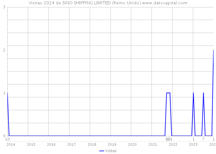 Visitas 2024 de SINO SHIPPING LIMITED (Reino Unido) 