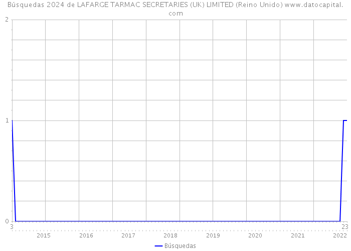 Búsquedas 2024 de LAFARGE TARMAC SECRETARIES (UK) LIMITED (Reino Unido) 