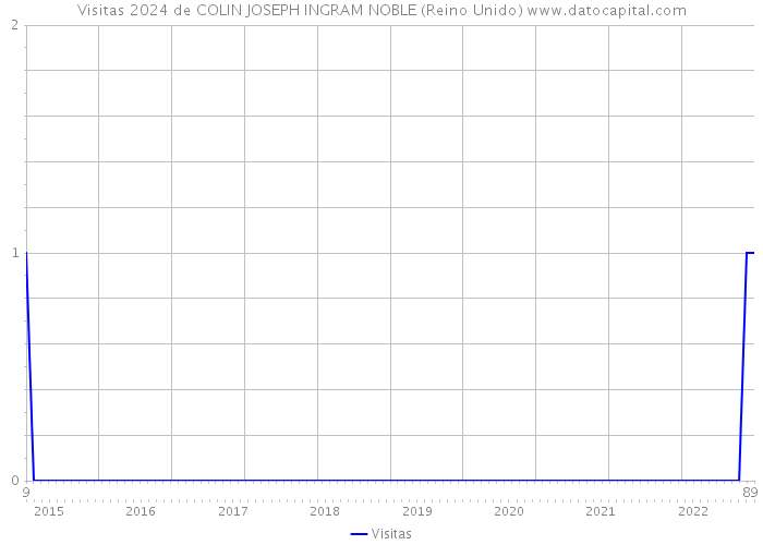 Visitas 2024 de COLIN JOSEPH INGRAM NOBLE (Reino Unido) 