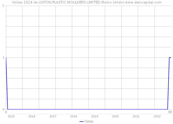 Visitas 2024 de LINTON PLASTIC MOULDERS LIMITED (Reino Unido) 