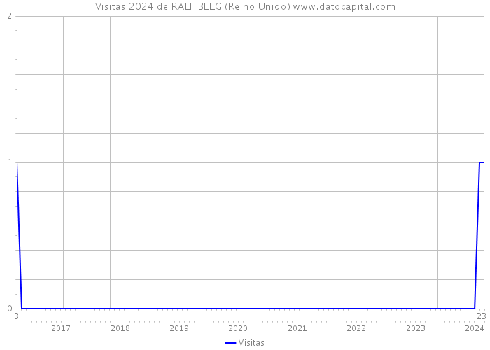 Visitas 2024 de RALF BEEG (Reino Unido) 