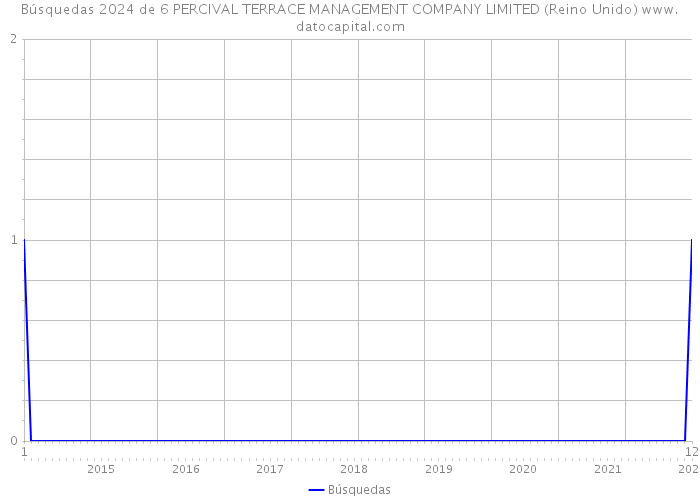 Búsquedas 2024 de 6 PERCIVAL TERRACE MANAGEMENT COMPANY LIMITED (Reino Unido) 