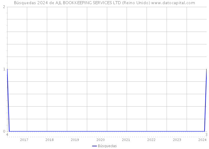 Búsquedas 2024 de AJL BOOKKEEPING SERVICES LTD (Reino Unido) 