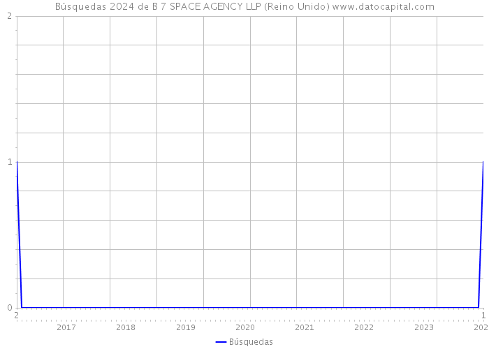Búsquedas 2024 de B 7 SPACE AGENCY LLP (Reino Unido) 