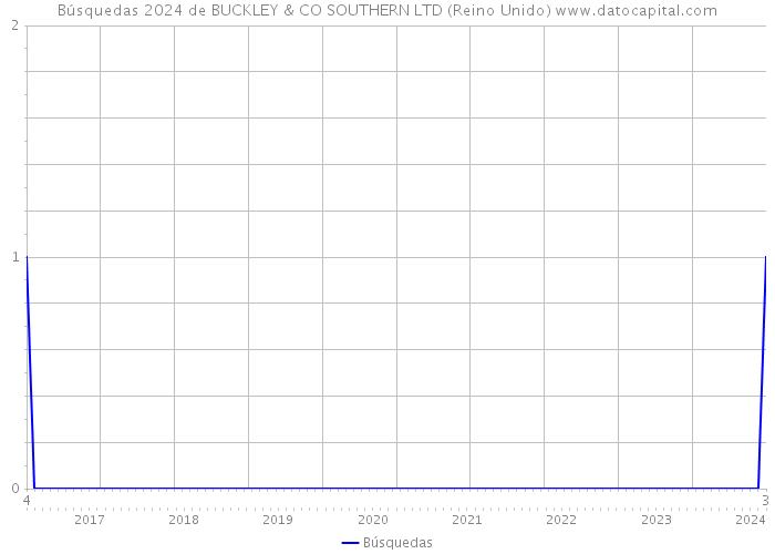 Búsquedas 2024 de BUCKLEY & CO SOUTHERN LTD (Reino Unido) 