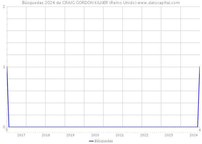 Búsquedas 2024 de CRAIG GORDON KILNER (Reino Unido) 