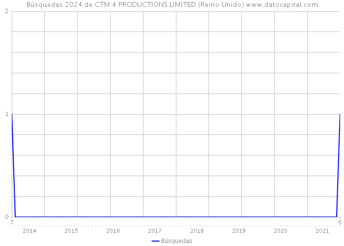 Búsquedas 2024 de CTM 4 PRODUCTIONS LIMITED (Reino Unido) 