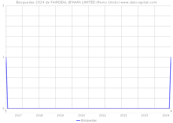 Búsquedas 2024 de FAIRDEAL (B'HAM) LIMITED (Reino Unido) 