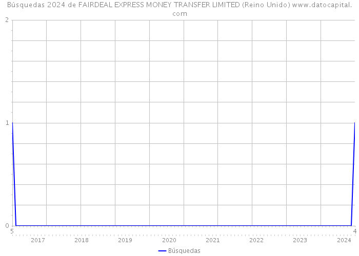 Búsquedas 2024 de FAIRDEAL EXPRESS MONEY TRANSFER LIMITED (Reino Unido) 