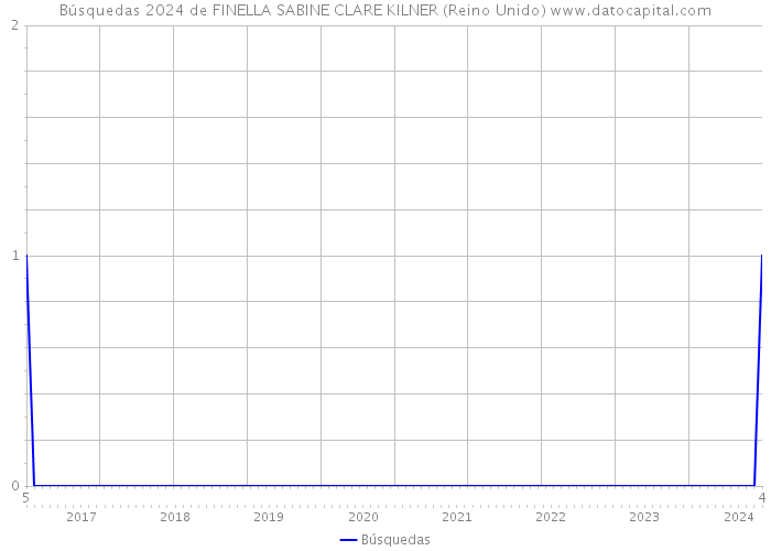 Búsquedas 2024 de FINELLA SABINE CLARE KILNER (Reino Unido) 