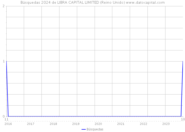 Búsquedas 2024 de LIBRA CAPITAL LIMITED (Reino Unido) 