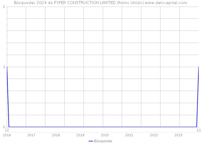 Búsquedas 2024 de PYPER CONSTRUCTION LIMITED (Reino Unido) 