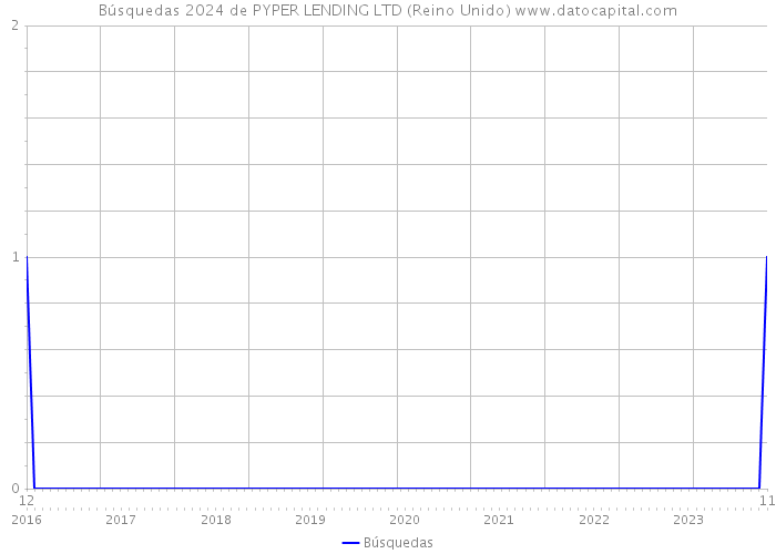 Búsquedas 2024 de PYPER LENDING LTD (Reino Unido) 