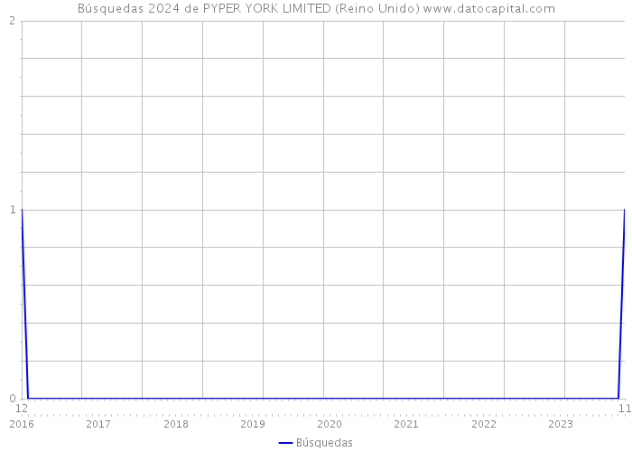 Búsquedas 2024 de PYPER YORK LIMITED (Reino Unido) 