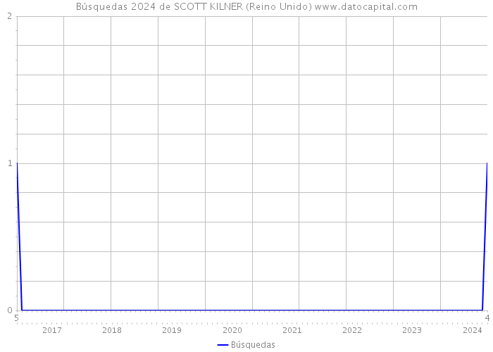 Búsquedas 2024 de SCOTT KILNER (Reino Unido) 