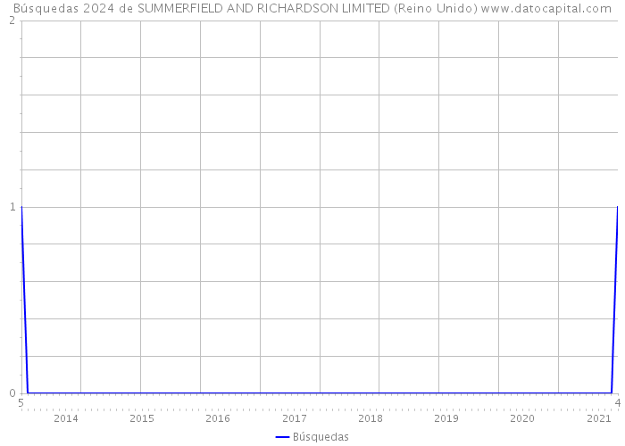 Búsquedas 2024 de SUMMERFIELD AND RICHARDSON LIMITED (Reino Unido) 