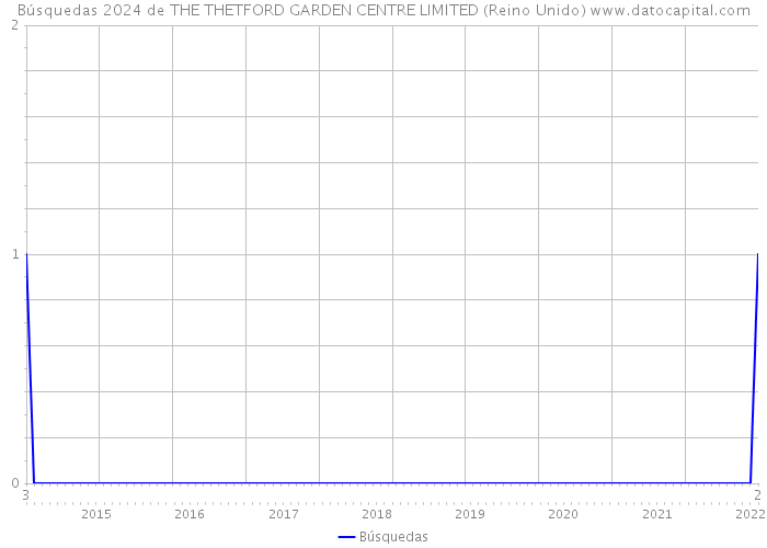 Búsquedas 2024 de THE THETFORD GARDEN CENTRE LIMITED (Reino Unido) 