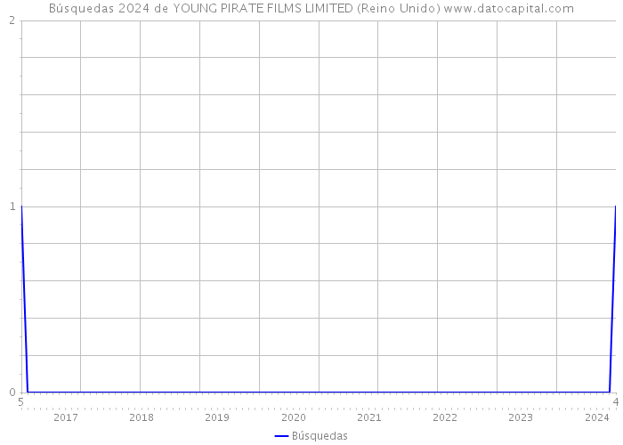 Búsquedas 2024 de YOUNG PIRATE FILMS LIMITED (Reino Unido) 