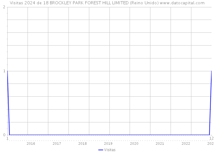 Visitas 2024 de 18 BROCKLEY PARK FOREST HILL LIMITED (Reino Unido) 