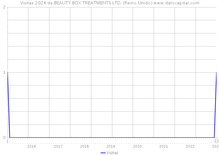 Visitas 2024 de BEAUTY BOX TREATMENTS LTD. (Reino Unido) 