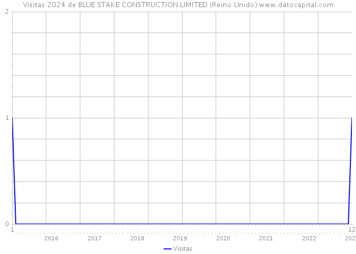 Visitas 2024 de BLUE STAKE CONSTRUCTION LIMITED (Reino Unido) 
