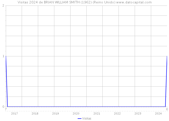 Visitas 2024 de BRIAN WILLIAM SMITH (1962) (Reino Unido) 