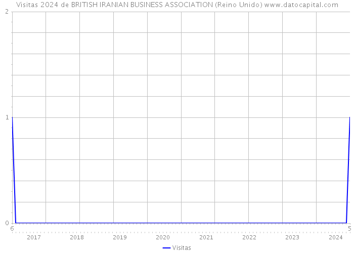 Visitas 2024 de BRITISH IRANIAN BUSINESS ASSOCIATION (Reino Unido) 