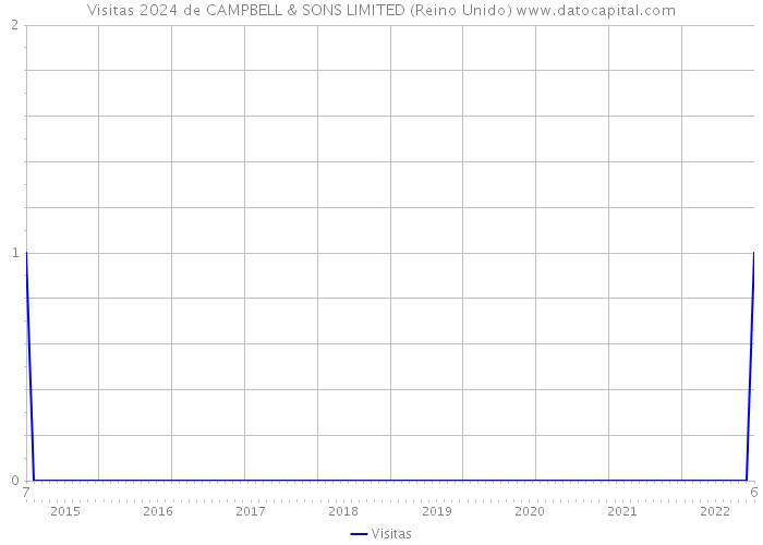 Visitas 2024 de CAMPBELL & SONS LIMITED (Reino Unido) 