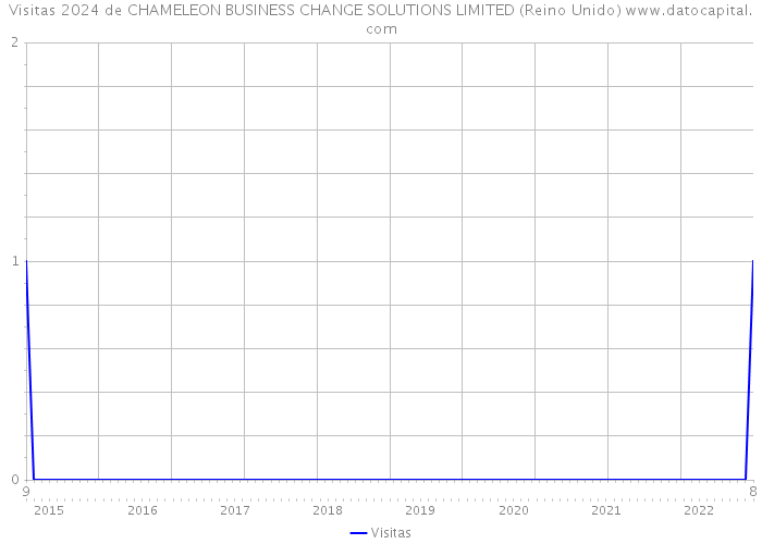 Visitas 2024 de CHAMELEON BUSINESS CHANGE SOLUTIONS LIMITED (Reino Unido) 