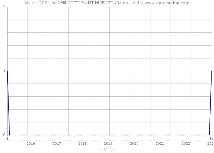 Visitas 2024 de CHILCOTT PLANT HIRE LTD (Reino Unido) 
