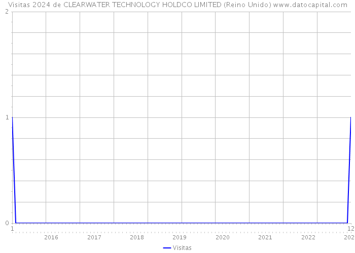Visitas 2024 de CLEARWATER TECHNOLOGY HOLDCO LIMITED (Reino Unido) 