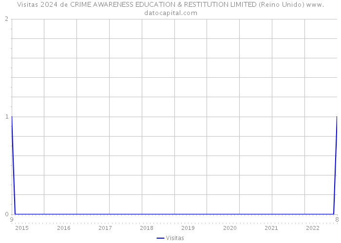 Visitas 2024 de CRIME AWARENESS EDUCATION & RESTITUTION LIMITED (Reino Unido) 