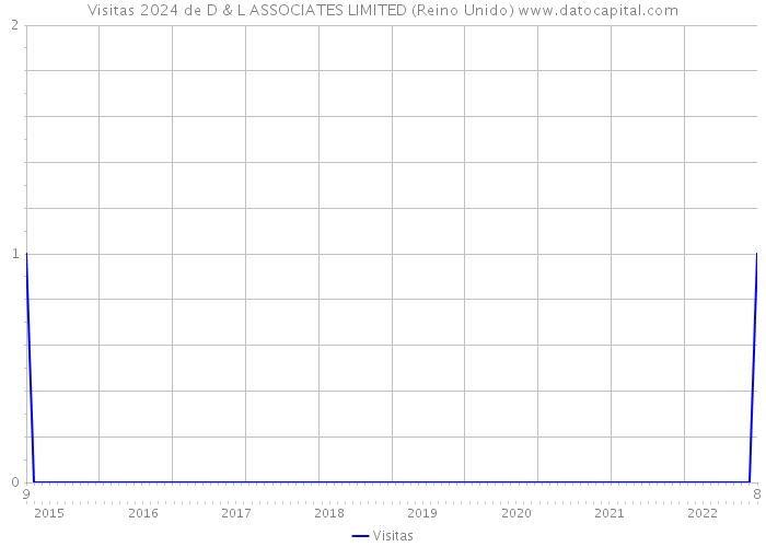 Visitas 2024 de D & L ASSOCIATES LIMITED (Reino Unido) 