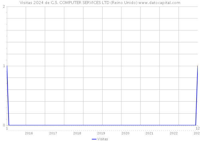 Visitas 2024 de G.S. COMPUTER SERVICES LTD (Reino Unido) 