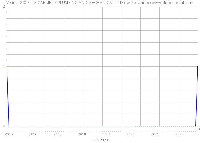 Visitas 2024 de GABRIEL'S PLUMBING AND MECHANICAL LTD (Reino Unido) 