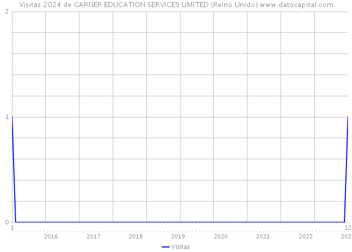 Visitas 2024 de GARNER EDUCATION SERVICES LIMITED (Reino Unido) 