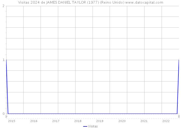 Visitas 2024 de JAMES DANIEL TAYLOR (1977) (Reino Unido) 