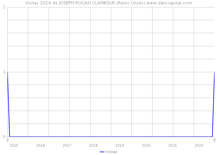 Visitas 2024 de JOSEPH ROGAN CLARBOUR (Reino Unido) 