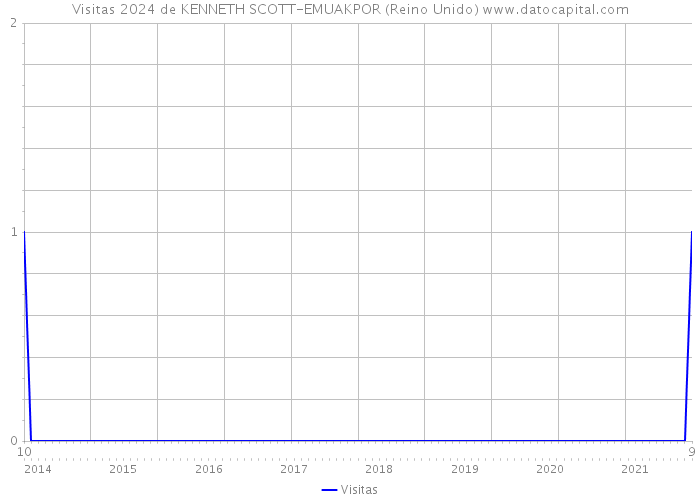 Visitas 2024 de KENNETH SCOTT-EMUAKPOR (Reino Unido) 