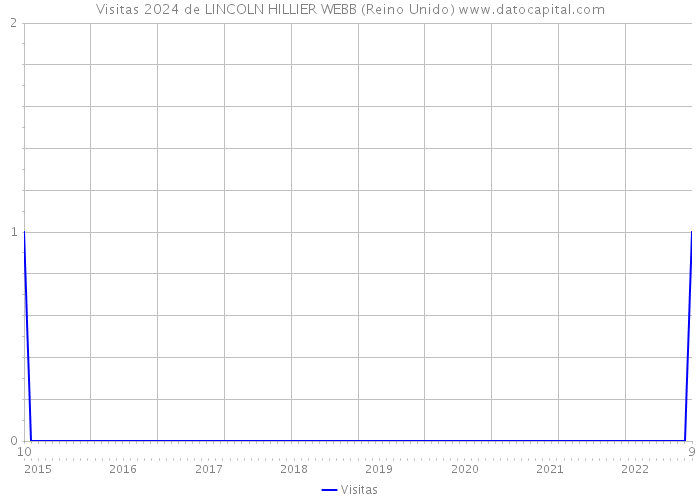 Visitas 2024 de LINCOLN HILLIER WEBB (Reino Unido) 