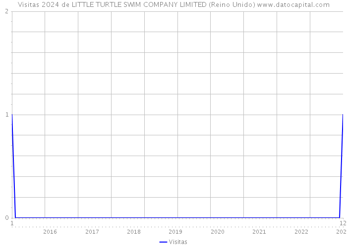 Visitas 2024 de LITTLE TURTLE SWIM COMPANY LIMITED (Reino Unido) 