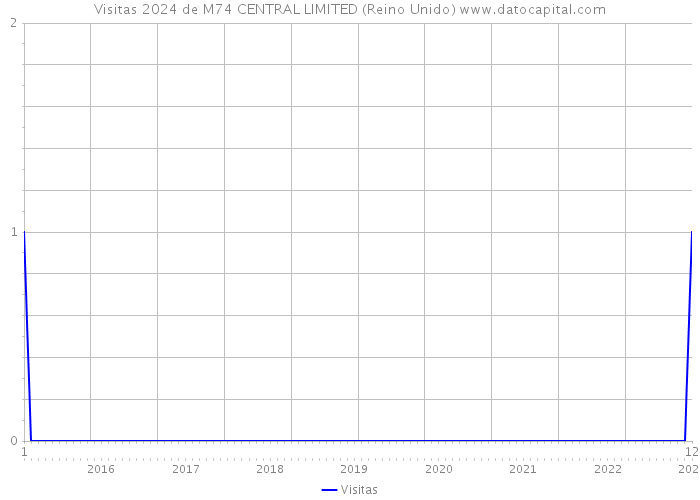 Visitas 2024 de M74 CENTRAL LIMITED (Reino Unido) 