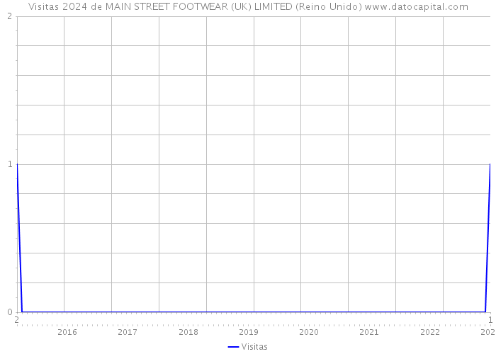 Visitas 2024 de MAIN STREET FOOTWEAR (UK) LIMITED (Reino Unido) 