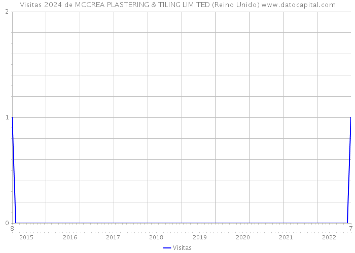 Visitas 2024 de MCCREA PLASTERING & TILING LIMITED (Reino Unido) 