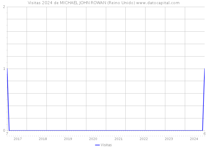 Visitas 2024 de MICHAEL JOHN ROWAN (Reino Unido) 