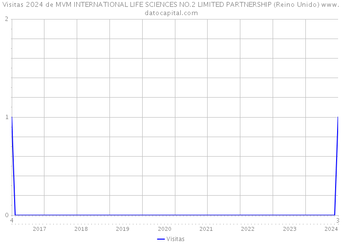 Visitas 2024 de MVM INTERNATIONAL LIFE SCIENCES NO.2 LIMITED PARTNERSHIP (Reino Unido) 